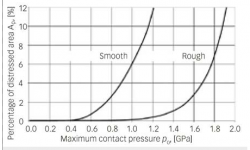 Understanding and preventing surface distress9
