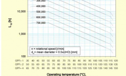 Bearing Life Chart