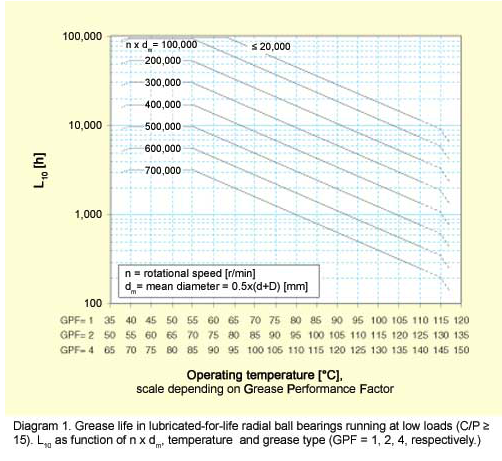 Skf Bearing Specification Chart