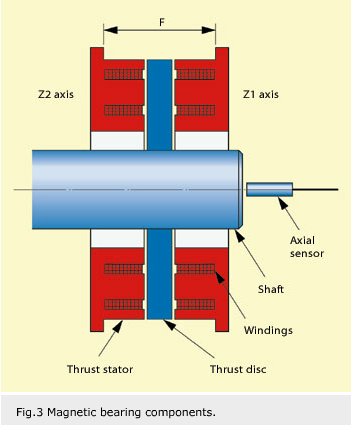 active thrust bearing