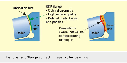 Skf Ball Bearing Chart