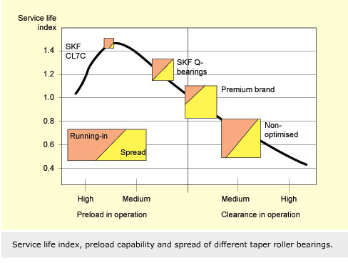 Taper Roller Bearing Preload Chart