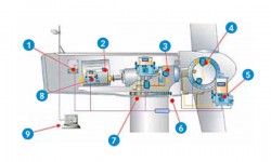 Fig. 2: Inside view of a wind turbine, position of the central lubrication units. 1 SKF WindCon online condition monitoring system 2 Progressive feeder with piston detector 3 Progressive feeder with 2/2 direction valve and piston detector 4 Progressive feeder 5 Pump unit 6 Pump unit 7 Pump unit 8 Lubrication pinion 9 Remote monitoring visualization/parameterization