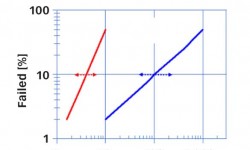 Fig. 3: Typical in premature failing of industrial machinery is that bearings from identical machines in the same specific surroundings are failing within a consistent and short time period. The slope difference is a predictor of “other than classic fatigue”. Those having had a short service life are likely to have a short service life again if no further actions on the bearing-shaft-housing system are taken.