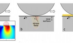 Fig. 8: a) Roller-raceway contact with areas of local high traction, e.g., due to local mixed friction, leading to tensile stresses that can b) lead to damage such as a small crack; c) a surface crack or crack connected to the raceways allows the entry of oil; for area d, see fig. 12 for more details.