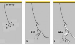 Fig. 12 (continuation of fig. 8): a) After penetration, oil and additives react in the crack flanks locally producing hydrogen, b) and c) the hydrogen transforms locally the microstructure close to the crack system into white etching cracks WEC (from dark etching regions, DER, to white etching areas, WEA)6, 7, 16.