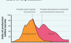 The history and potential future of oil production