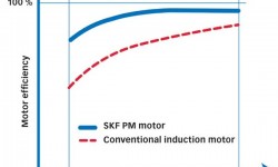 Fig. 2: Typical motor efficiency values versus rotational speed.