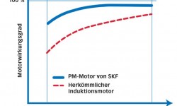 Bild 2: Typischer Motorwirkungsgrad im Vergleich zur Drehzahl.