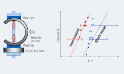 Fig. 3: C-ring test (HISCC) principle and C-ring life obtained from non-coated and black oxidized C-rings.