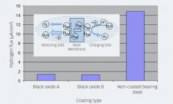 Fig. 4: H-permeation test principle and H-permeation flux through non-coated and black oxidized steel plates.