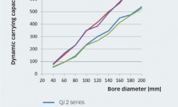 Fig. 6: Comparison of dynamic load carrying capacity: QJ 2 and QJ 3 series bearings versus matched sets of 72 B and 73 B series bearings respectively.