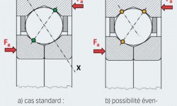 Fig. 4 : transmission possible de la charge dans un roulement à billes à quatre points de contact.