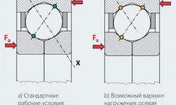 Рис. 4: Возможные варианты распределения нагрузки в шарикоподшипнике с четырёхточечным контактом.
