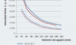 Fig. 7: Comparación entre los valores nominales de velocidad: rodamientos de las series QJ 2 y QJ 3 comparados, respectivamente, con juegos emparejados de rodamientos de las series 72 B y 73 B.