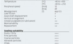 Fig. 6: SKF Taconite Seals – technical data.