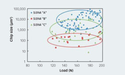 Fig. 4: Statistical analysis of mean chip size versus applied load enables classification of different silicon nitride materials with connection to grindability and grinding parameters.