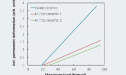 Fig. 6: Typical deformation versus load curve for ceramic balls.
