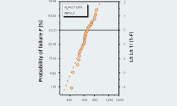 Fig. 8: Weibull plot of notched ball test of 31.75 mm silicon nitride balls. Statistical evaluation allows extraction of average strength value (σ0) and strength distribution (m).