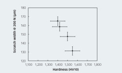  Fig. 3: Correlation of scratch width and hardness for different silicon nitride materials.