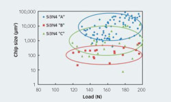 Obr. 4: Statistická analýza střední velikosti částice v závislosti na působícím zatížení umožňuje klasi­fikovat různé nitridy křemíku ve spojení s parametry obrusnosti a parametry broušení.