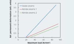 Fig. 6: Typical deformation versus load curve for ceramic balls.