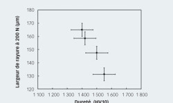 Fig. 3. Corrélation entre largeur des rayures et dureté pour différents matériaux de nitrure de silicium.