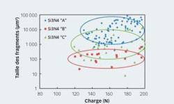 Fig. 4. L’analyse statistique de la taille moyenne des fragments en fonction de la charge appliquée permet de classer différents matériaux de nitrure de silicium en termes d’aptitude à la rectification et de paramètres de rectification.