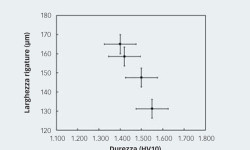 Fig. 3: Correlazione tra larghezza delle rigature e durezza per materiali ceramici diversi in nitruro di silicio.