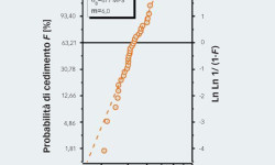 Fig. 8: Grafico di Weibull del notched ball test per sfere in nitruro di silicio da 31,75 mm. La valutazione statistica permette di estrarre il valore medio della resistenza (σ0) e la distribuzione di quest’ultima (m).