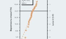 Рис. 8: График Вейбулла — испытания надрезанных шариков из нитрида кремния диаметром 31,75 мм. Статистический анализ позволяет получить среднее значение прочности (σ0) и распределения прочности (m).