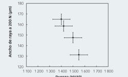 Fig. 3: Correlación entre ancho de raya y dureza en diferentes materiales de nitruro de silicio.