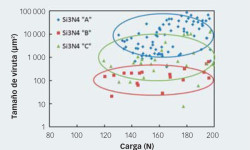 Fig. 4: El análisis estadístico del tamaño medio de viruta respecto a la carga aplicada permite clasificar diferentes materiales de nitruro de silicio con respecto a su aptitud de rectificado y a los parámetros de rectificado.