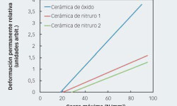 Fig. 6: Deformación típica respecto a la curva de carga en bolas de cerámica.