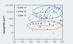 Bild 4: Eine statistische Analyse des Verhältnisses zwischen der mittleren Spangröße und der auf­gebrachten Belastung ermöglicht die Klassifizierung verschiedener Siliziumnitrid-Werkstoffe hinsichtlich Schleifbarkeit und Schleifparameter.