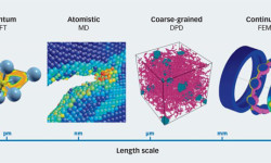 Fig. 1: Length scales of the different simulation methods used within SKF, namely density functional theory (DFT), molecular dynamics (MD), dissipative particle dynamics (DPD) and the finite element method (FEM).