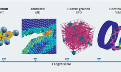 Fig. 1: Length scales of the different simulation methods used within SKF, namely density functional theory (DFT), molecular dynamics (MD), dissipative particle dynamics (DPD) and the finite element method (FEM).