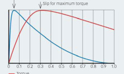 Fig. 6: Motor efficiency and torque versus rated slip.