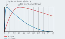 图6：电机效率、转矩与额定滑差之间的关系。