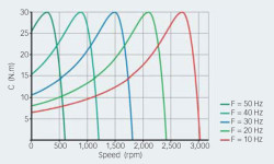 Fig. 7: Motor torque at different speeds by varying stator frequency and controlled slip.