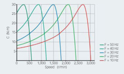 图7：通过改变定子频率和受控滑差获得的电 机转矩与速度关系。