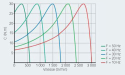 Fig. 7. Couple du moteur à différentes vitesses en faisant varier la fréquence du stator et avec contrôle du glissement.