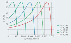 Fig. 7: Coppia del motore a diverse velocità variando la frequenza dello statore e controllando lo slip.