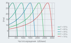 Рис. 7. Вращающий момент электродвигателя при разных частотах вращения в случае изменения частоты тока в статоре и контролируемого скольжения.