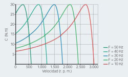 Fig. 7: Par motor a diferentes velocidades al variar la frecuencia del estátor y el deslizamiento controlado.