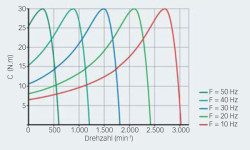 Bild 7: Motordrehmoment bei unterschiedlichen Drehzahlen mit veränderter Statorfrequenz und geregeltem Schlupf.