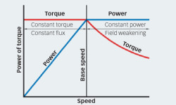 图8：电机转矩与最大功率间的函数变化
