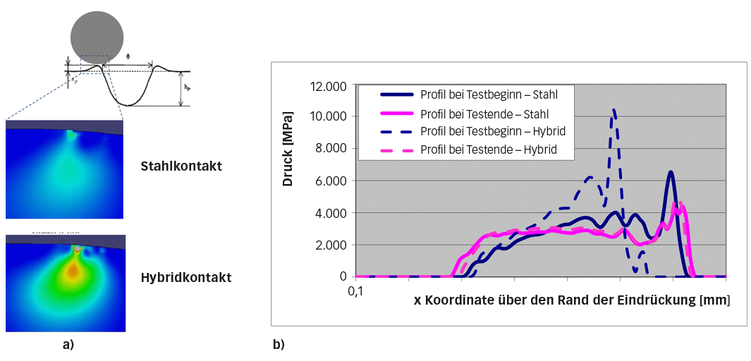 Vorteile Von Hybridlagern Unter Anspruchsvollen Betriebs- Bedingungen ...