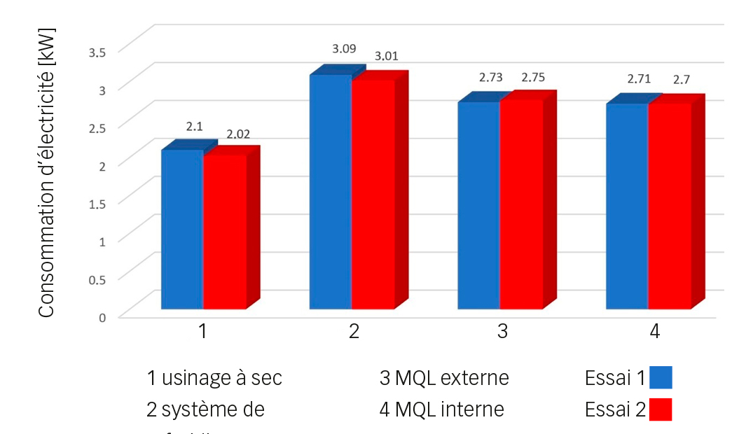 Fig. 2. Consommation d’énergie enregistrée pendant l’usinage lors des deux essais.