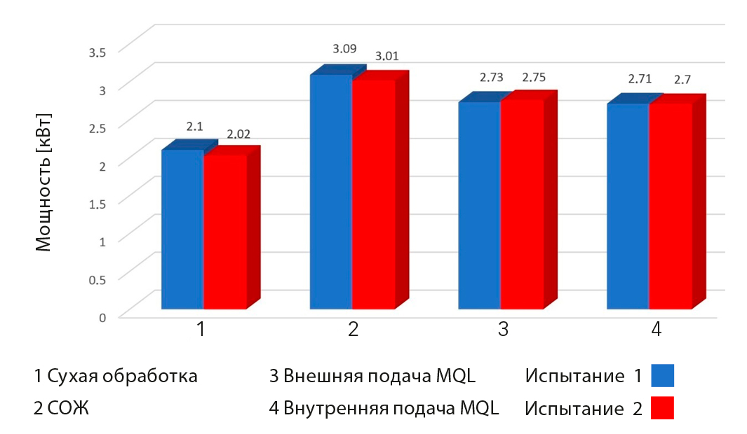Рис. 2: Потребление мощности при механической обработке в двух испытаниях.